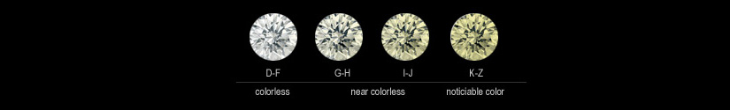 Diamond Color Chart